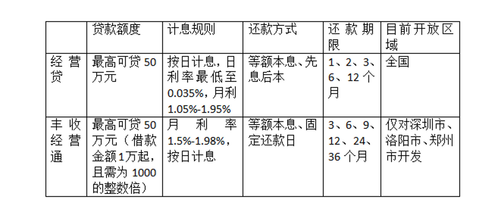 丰收贷金服